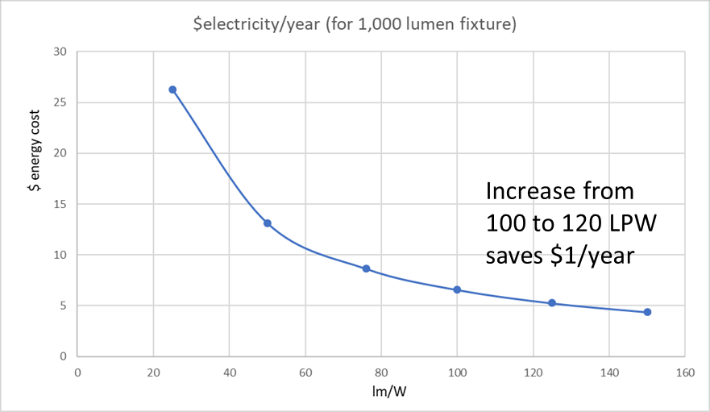 Electricity/year for 1000 lumen bulbs