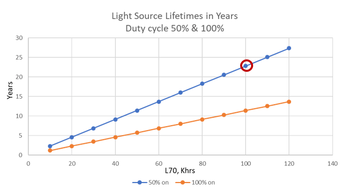 Light Source Lifetimes