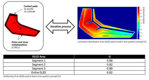 Uniformity comparison of different OLED segments