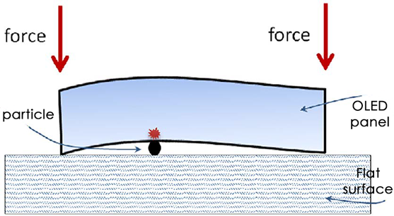 How Point Loads Can Damage an OLED Panel