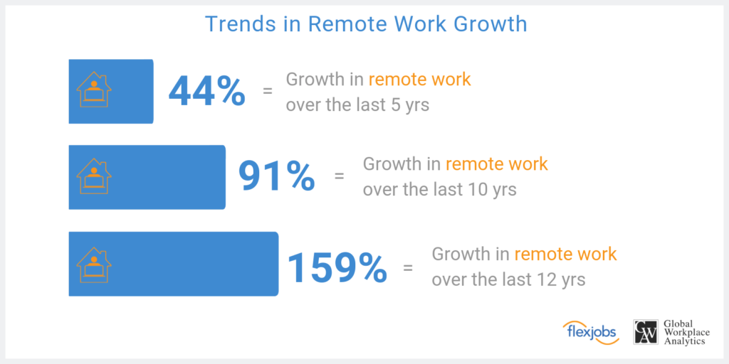 Trends In Remote Work (FlexJobs)