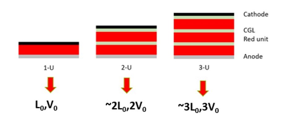 OLED multiple layer structure | OLEDWorks